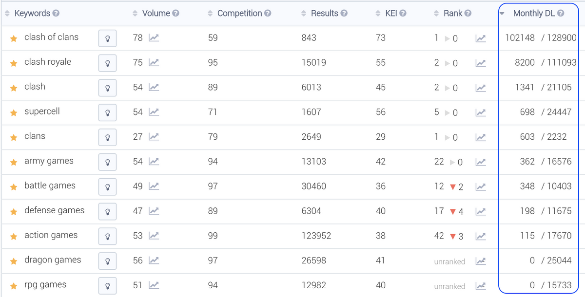 Number of monthly installs driven by a set of keywords to the mobile game Clash of Clans (App Store, US)
